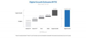 Advertising Growth for TV, Digital, Print, and Radio
