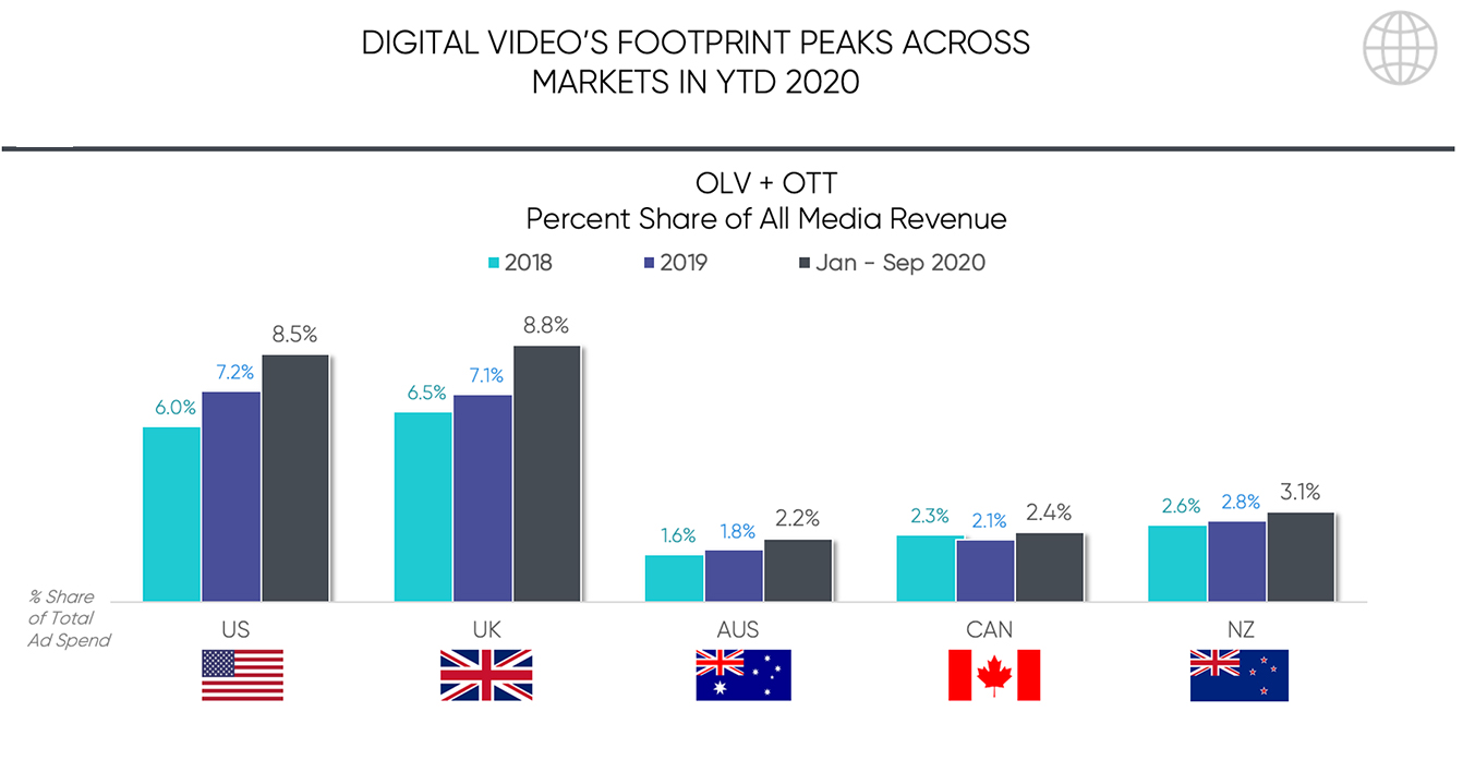 Digital video footprints