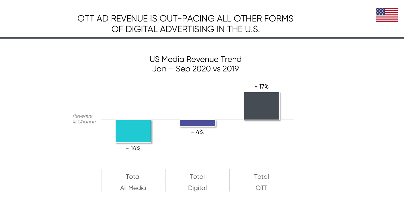 OTT AD Revenue