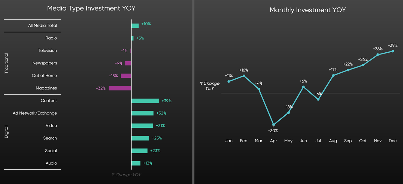 SMI Graph: Media Type Investment YOY