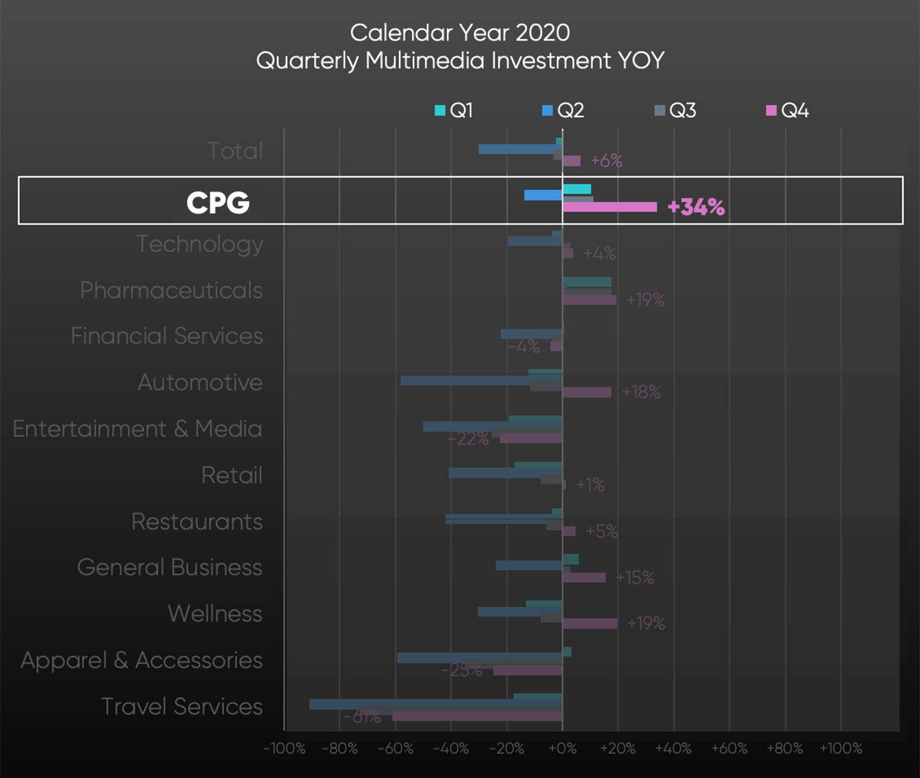 SMI Graph: CPG ended calendar 2020 +10% vs 2019