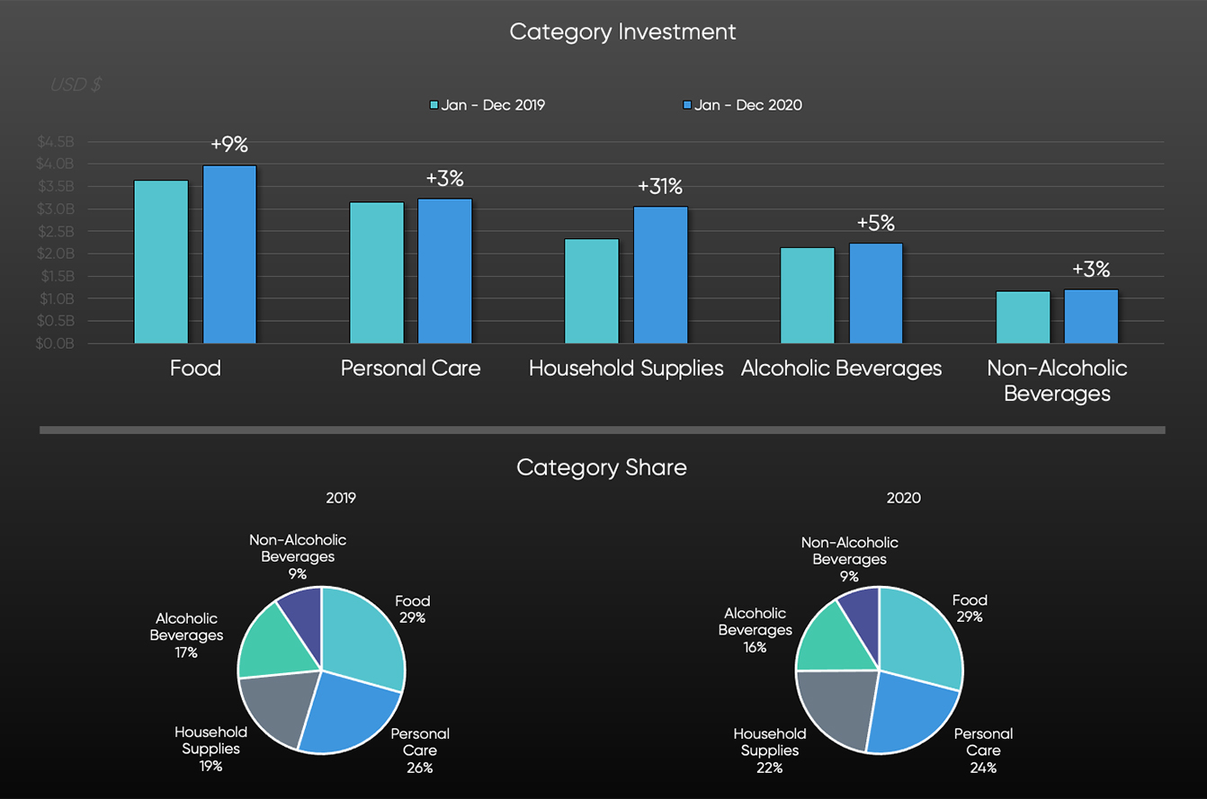 SMI Graph: Category Share 2019 vs 2020