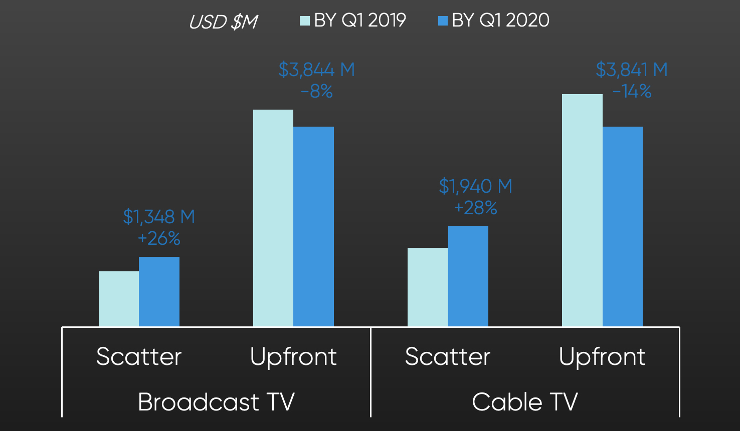 SMSI data graph: Media Type Ad Revenue Q1 YoY