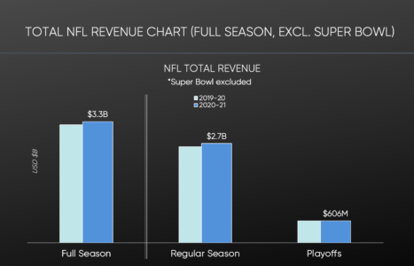 NFL TV Ad Revenue up to $3.3 Billion in 2020/2021 Season ...
