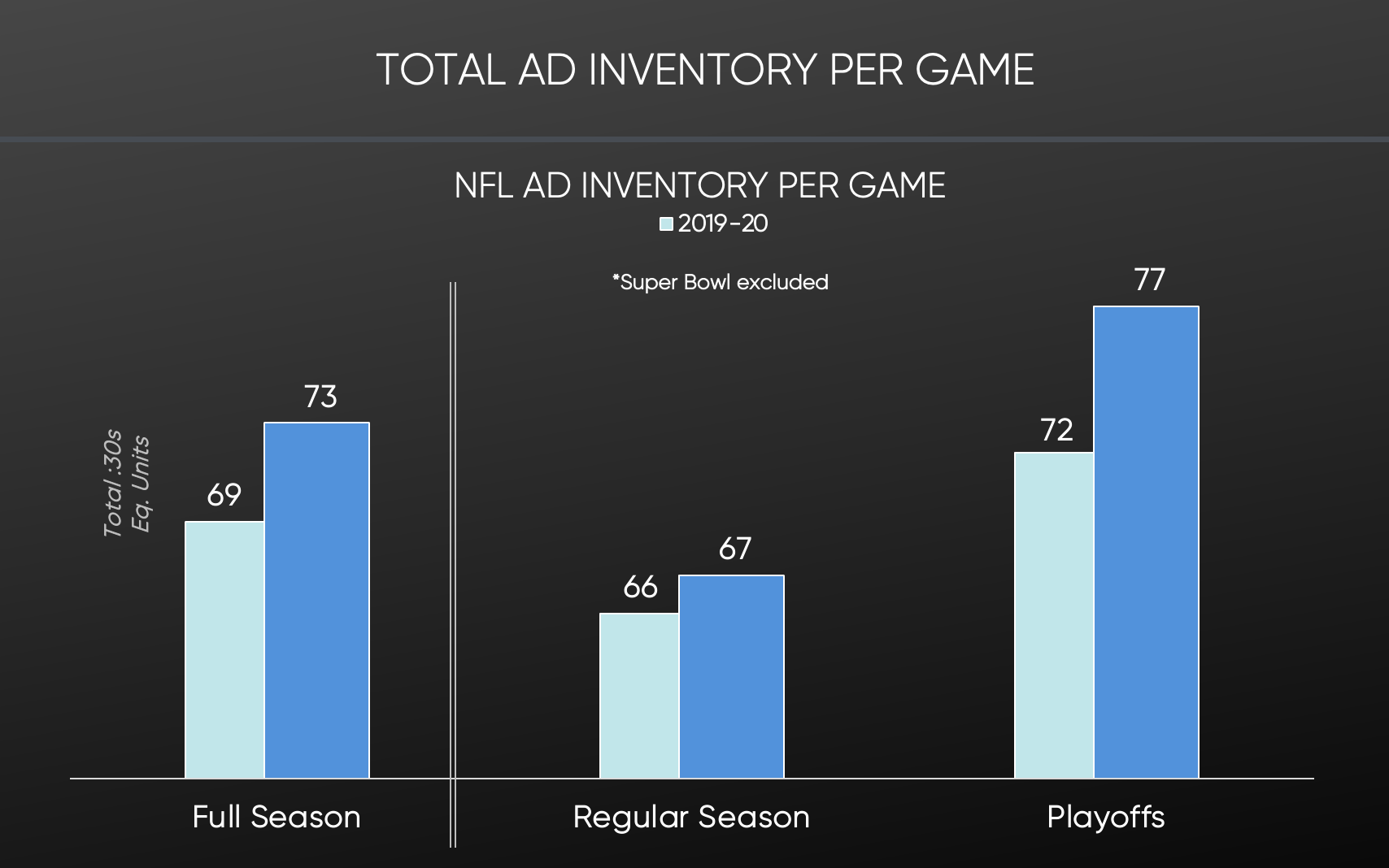 SMI Data NFL Total Ad Inventory per game