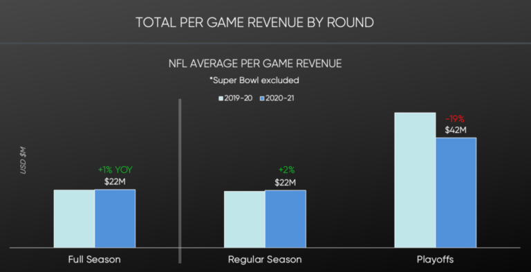 NFL TV Ad Revenue up to $3.3 Billion in 2020/2021 Season ...