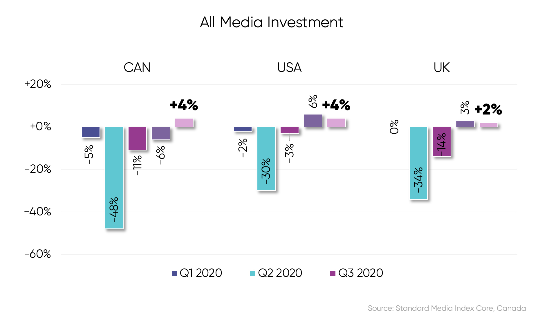 Canada All Media Investment graph SMI