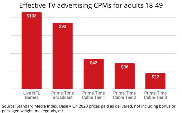 What is the average CPM in  video ads in the USA nowadays