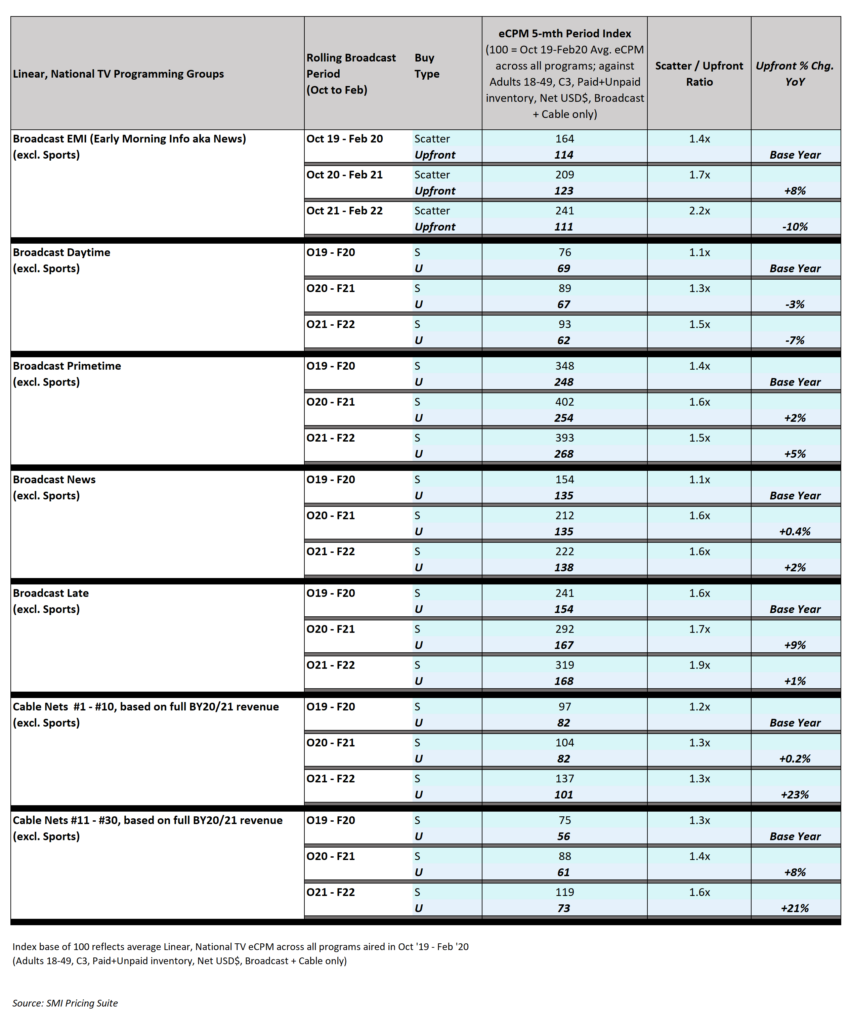 Ad CPM Rates in the US: 2022-2023 - Ad CPM Rates